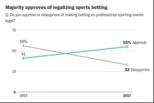 Sports betting poll US